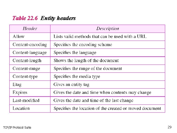 Table 22. 6 Entity headers TCP/IP Protocol Suite 29 