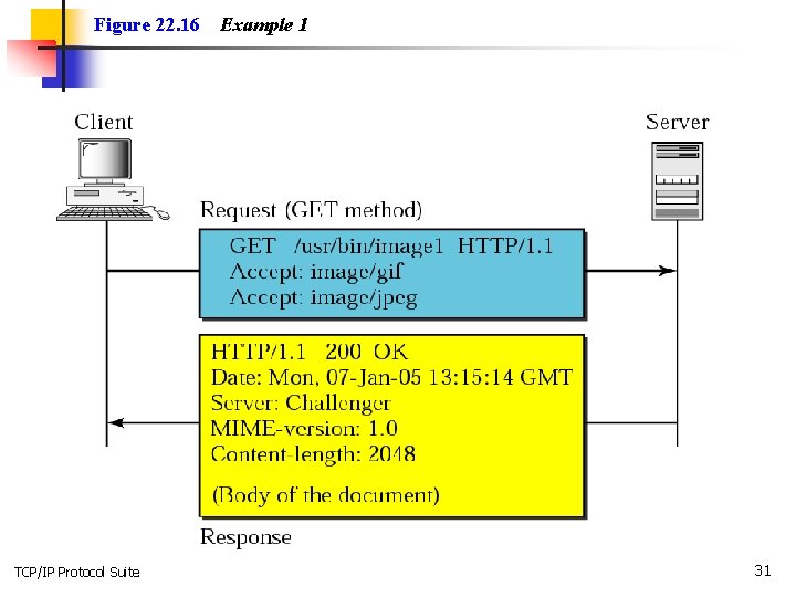 Figure 22. 16 TCP/IP Protocol Suite Example 1 31 