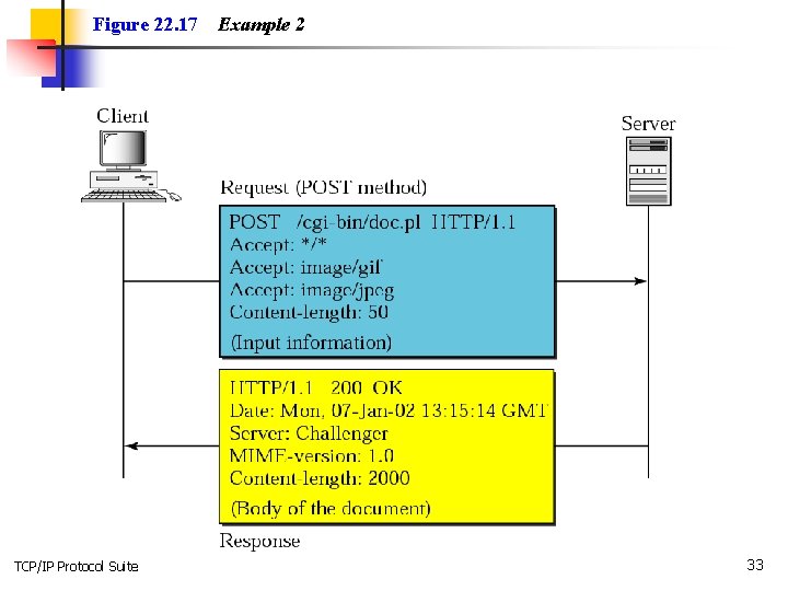 Figure 22. 17 TCP/IP Protocol Suite Example 2 33 