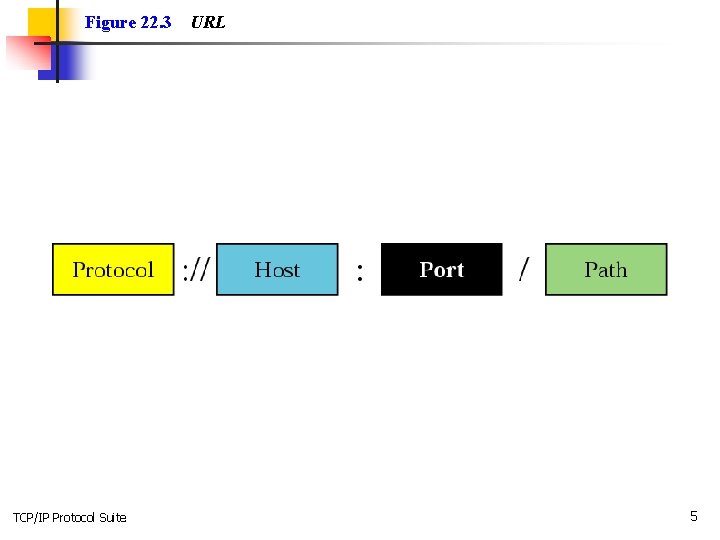 Figure 22. 3 TCP/IP Protocol Suite URL 5 