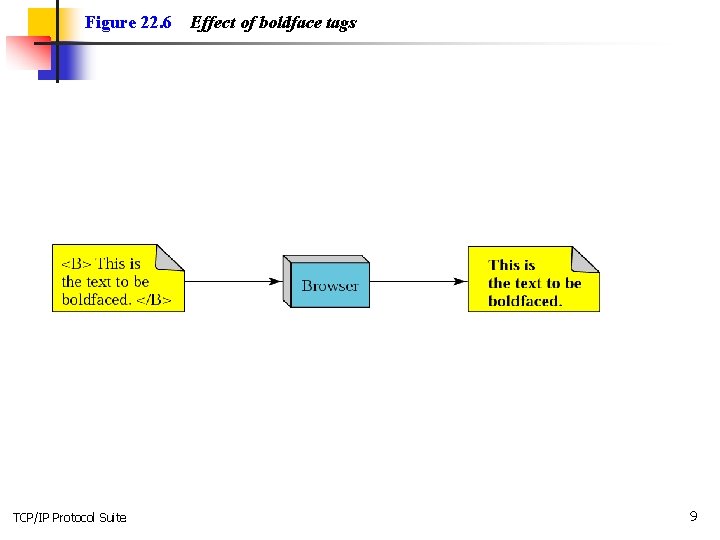 Figure 22. 6 TCP/IP Protocol Suite Effect of boldface tags 9 