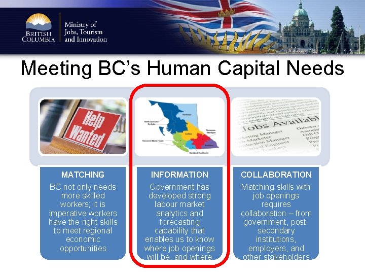Meeting BC’s Human Capital Needs MATCHING INFORMATION COLLABORATION BC not only needs more skilled
