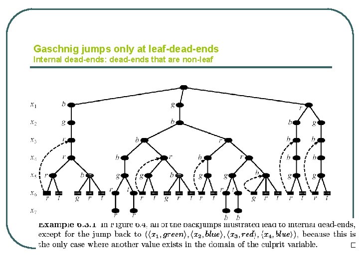 Gaschnig jumps only at leaf-dead-ends Internal dead-ends: dead-ends that are non-leaf 