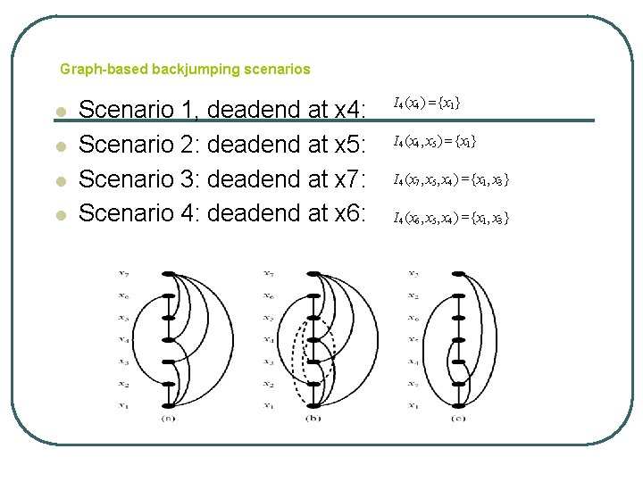 Graph-based backjumping scenarios l l Scenario 1, deadend at x 4: Scenario 2: deadend