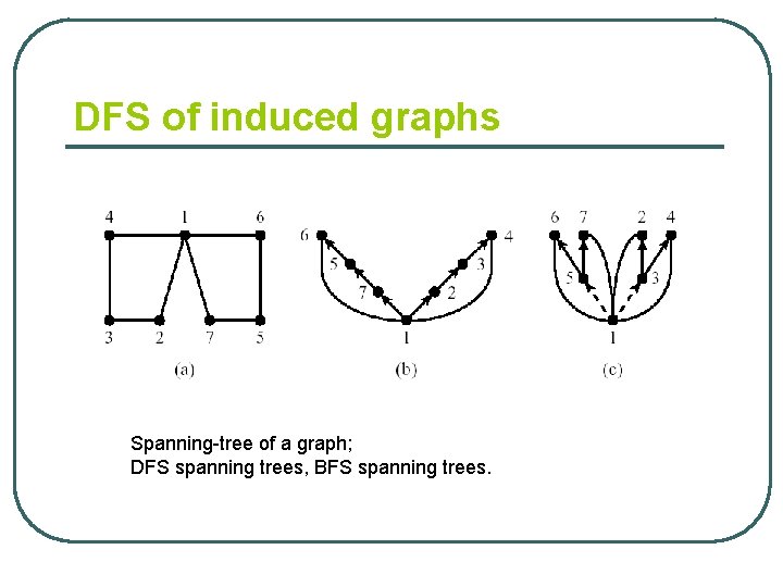 DFS of induced graphs Spanning-tree of a graph; DFS spanning trees, BFS spanning trees.