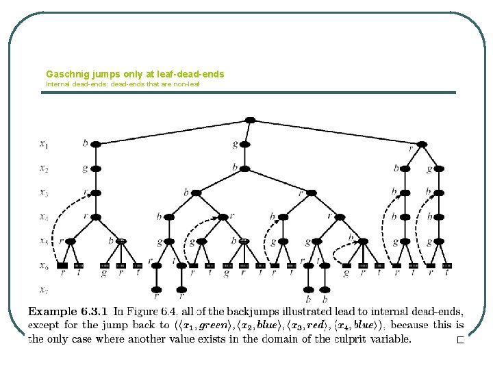 Gaschnig jumps only at leaf-dead-ends Internal dead-ends: dead-ends that are non-leaf 