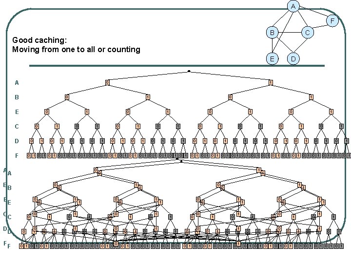 A F B Good caching: Moving from one to all or counting C E