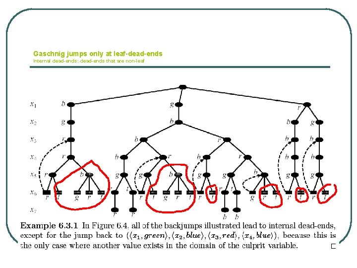 Gaschnig jumps only at leaf-dead-ends Internal dead-ends: dead-ends that are non-leaf 