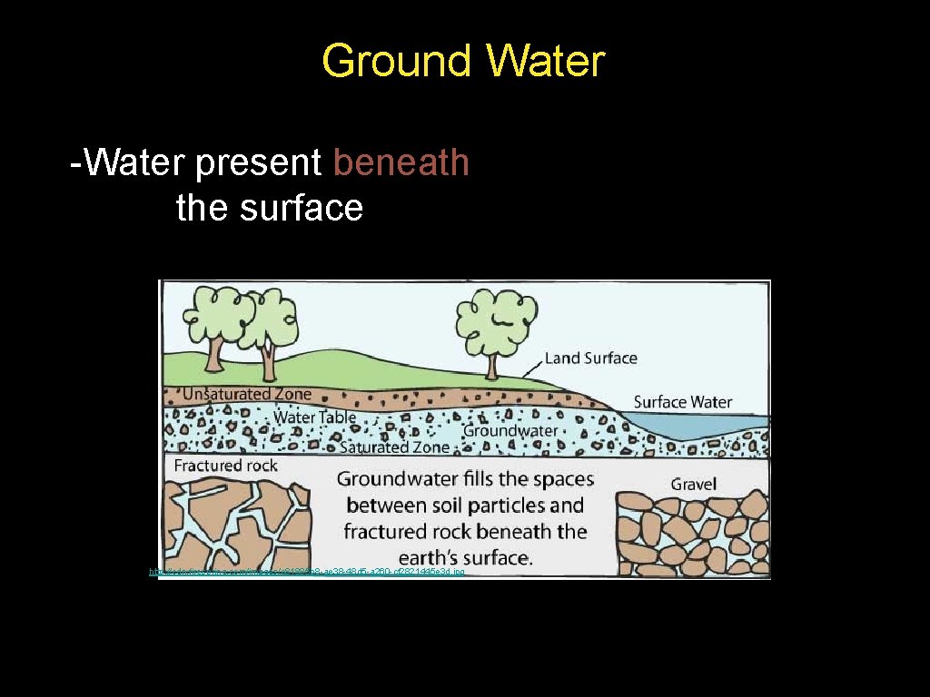 Ground Water -Water present beneath the surface http: //cdn. firespring. com/images/c 81885 b 8