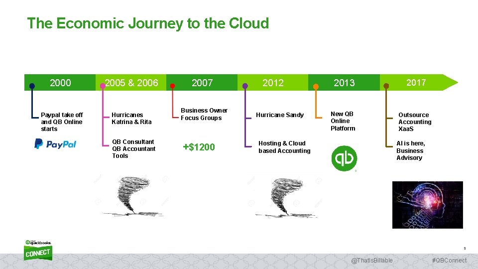 The Economic Journey to the Cloud 2000 Paypal take off and QB Online starts