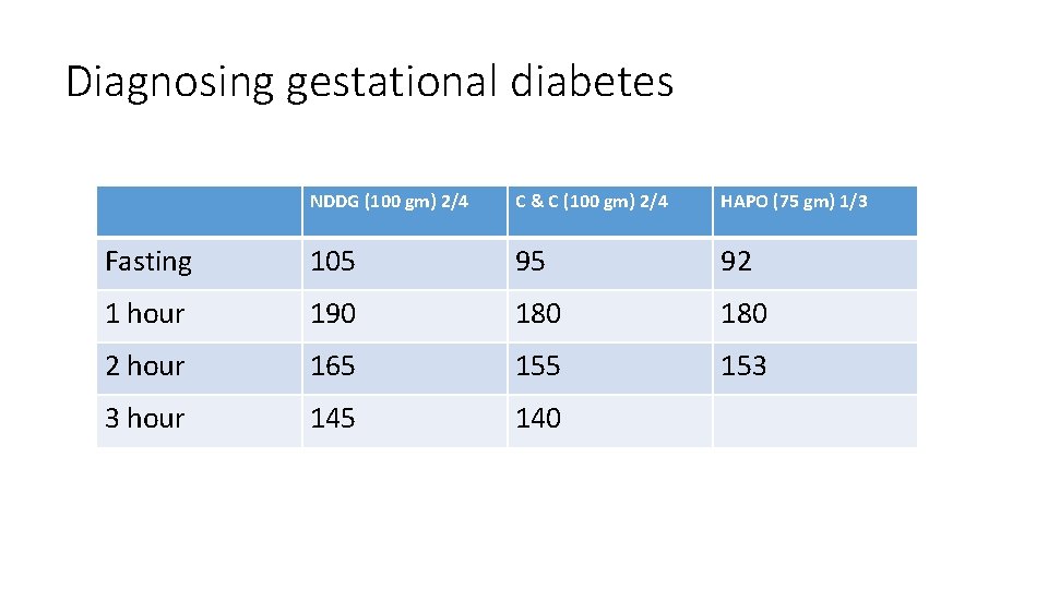 Diagnosing gestational diabetes NDDG (100 gm) 2/4 C & C (100 gm) 2/4 HAPO