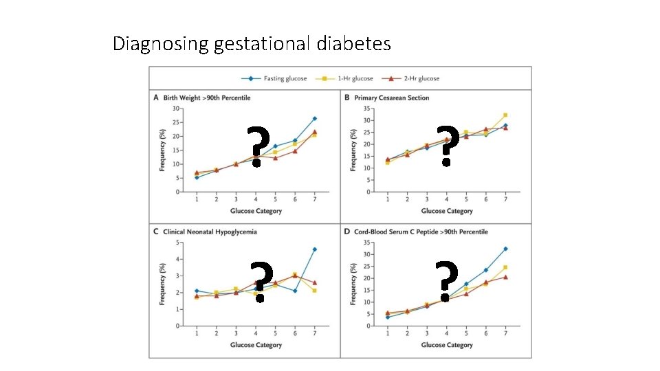 Diagnosing gestational diabetes ? ? 