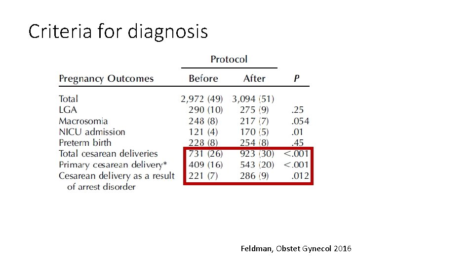 Criteria for diagnosis Feldman, Obstet Gynecol 2016 