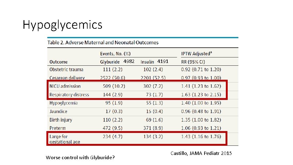 Hypoglycemics 4982 Worse control with Glyburide? 4191 Castillo, JAMA Pediatr 2015 