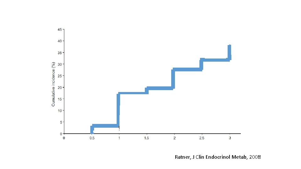 Ratner, J Clin Endocrinol Metab, 2008 