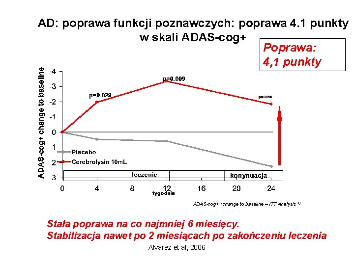 AD: poprawa funkcji poznawczych: poprawa 4. 1 punkty w skali ADAS-cog+ Poprawa: 4, 1