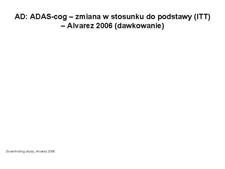 AD: ADAS-cog – zmiana w stosunku do podstawy (ITT) – Alvarez 2006 (dawkowanie) Dose-finding