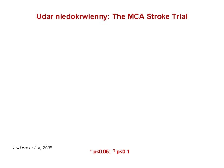 Udar niedokrwienny: The MCA Stroke Trial poprawa funkcji motorycznych Ladurner et al, 2005 *