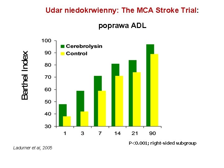 Udar niedokrwienny: The MCA Stroke Trial: poprawa ADL Ladurner et al, 2005 P<0. 001;