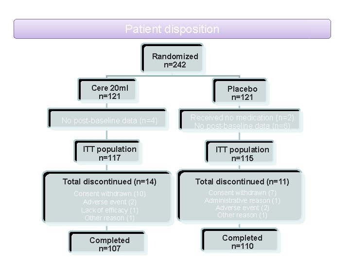 Patient disposition Randomized n=242 Cere 20 ml n=121 Placebo n=121 No post-baseline data (n=4)