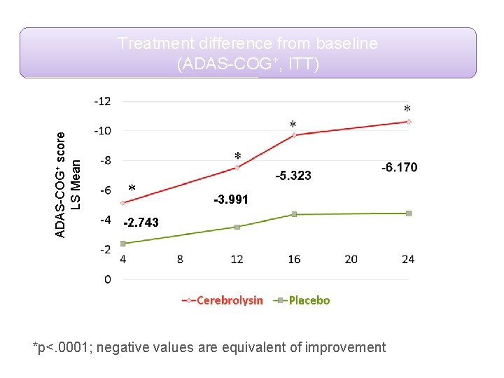 ADAS-COG+ score LS Mean Treatment difference from baseline (ADAS-COG+, ITT) * -3. 991 -2.