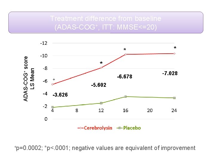 ADAS-COG+ score LS Mean Treatment difference from baseline (ADAS-COG+, ITT: MMSE<=20) + -6. 678