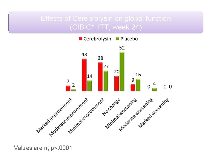 Effects of Cerebrolysin on global function (CIBIC+, ITT, week 24) Values are n; p<.