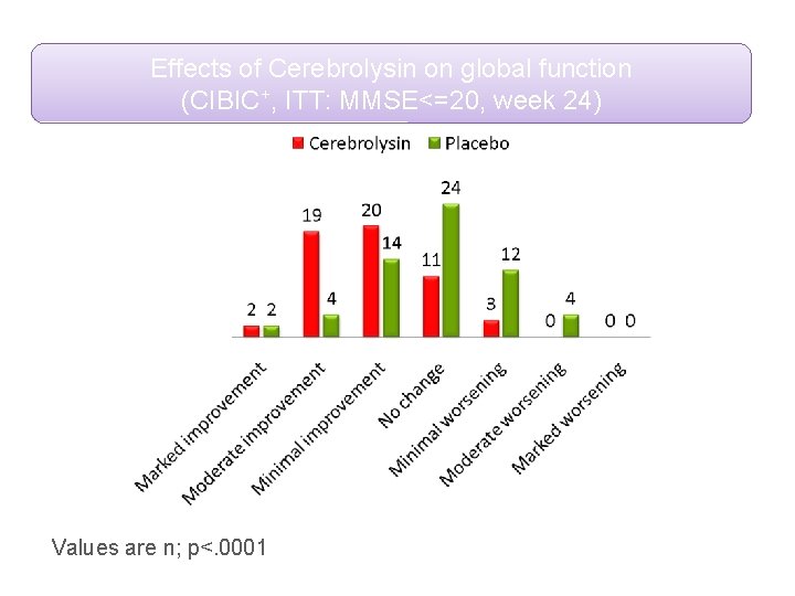 Effects of Cerebrolysin on global function (CIBIC+, ITT: MMSE<=20, week 24) Values are n;