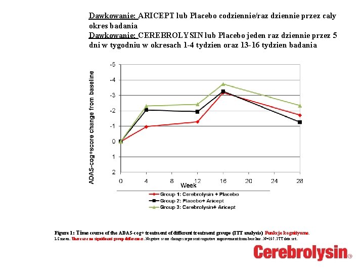 Dawkowanie: ARICEPT lub Placebo codziennie/raz dziennie przez caly okres badania Dawkowanie: CEREBROLYSIN lub Placebo