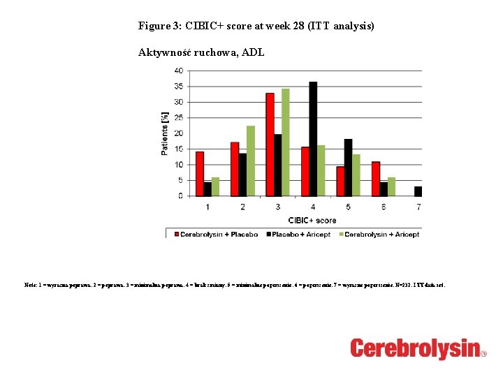 Figure 3: CIBIC+ score at week 28 (ITT analysis) Aktywność ruchowa, ADL Note: 1