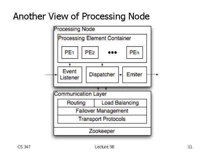 Another View of Processing Node CS 347 Lecture 9 B 11 