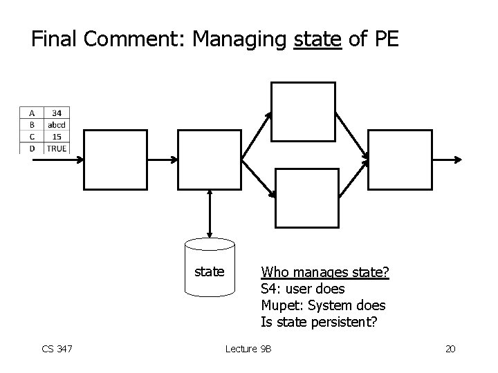 Final Comment: Managing state of PE state CS 347 Who manages state? S 4: