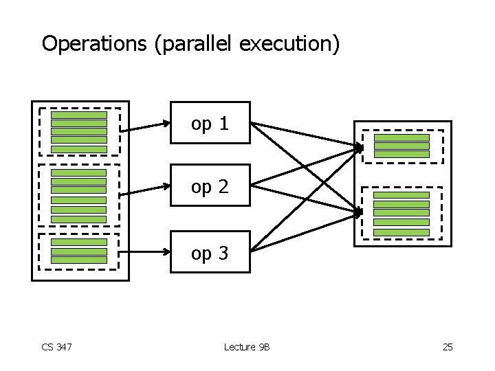 Operations (parallel execution) op 1 op 2 op 3 CS 347 Lecture 9 B