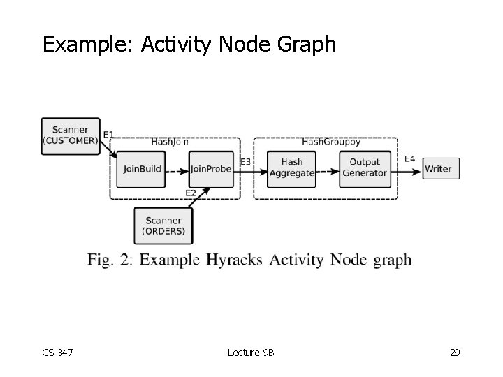 Example: Activity Node Graph CS 347 Lecture 9 B 29 