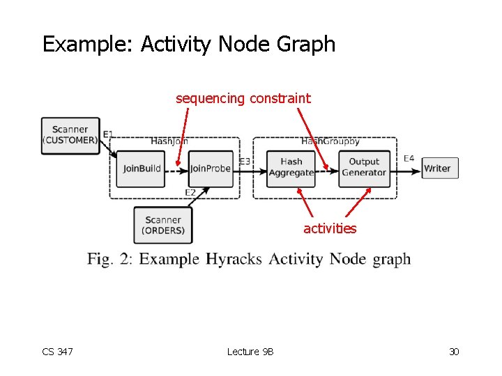 Example: Activity Node Graph sequencing constraint activities CS 347 Lecture 9 B 30 