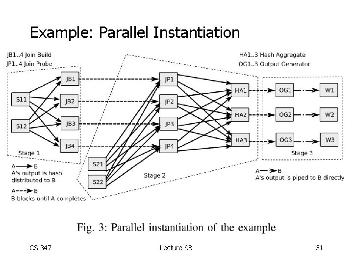 Example: Parallel Instantiation CS 347 Lecture 9 B 31 