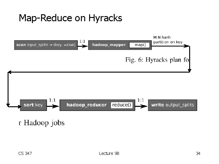Map-Reduce on Hyracks CS 347 Lecture 9 B 34 