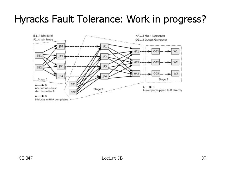 Hyracks Fault Tolerance: Work in progress? CS 347 Lecture 9 B 37 