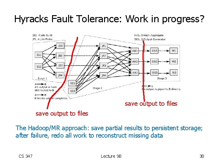 Hyracks Fault Tolerance: Work in progress? save output to files The Hadoop/MR approach: save