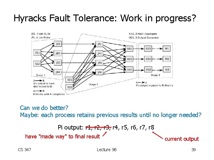 Hyracks Fault Tolerance: Work in progress? Can we do better? Maybe: each process retains