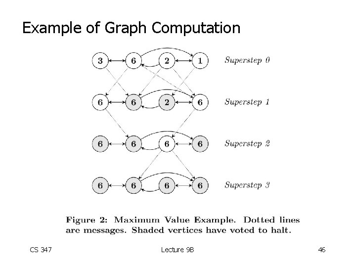 Example of Graph Computation CS 347 Lecture 9 B 46 