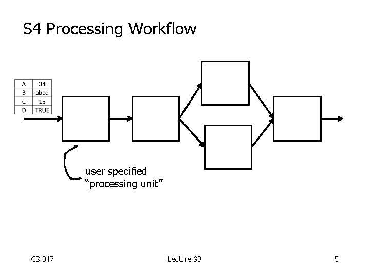 S 4 Processing Workflow user specified “processing unit” CS 347 Lecture 9 B 5