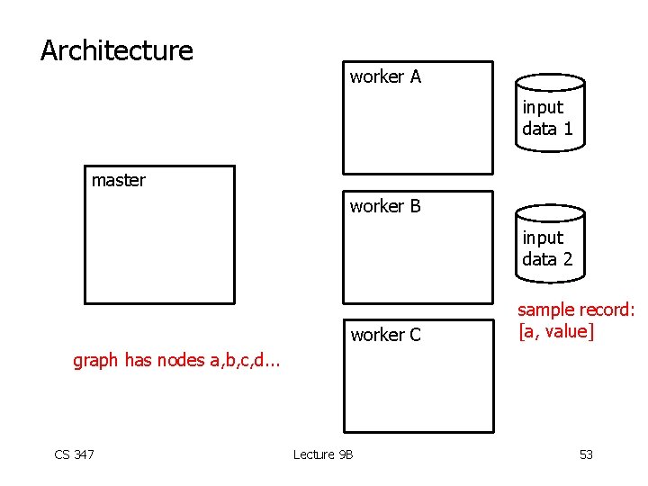 Architecture worker A input data 1 master worker B input data 2 worker C