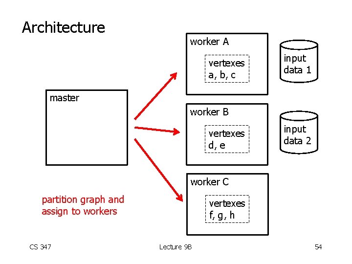 Architecture worker A vertexes a, b, c input data 1 master worker B vertexes