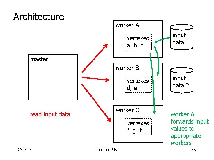 Architecture worker A vertexes a, b, c input data 1 master worker B vertexes