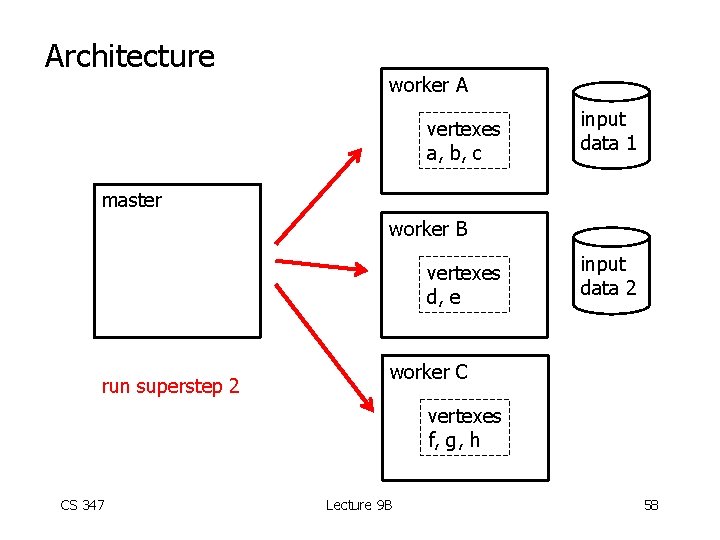 Architecture worker A vertexes a, b, c input data 1 master worker B vertexes