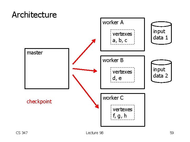 Architecture worker A vertexes a, b, c input data 1 master worker B vertexes