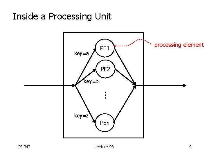 Inside a Processing Unit PE 1 key=a processing element PE 2 key=b . .