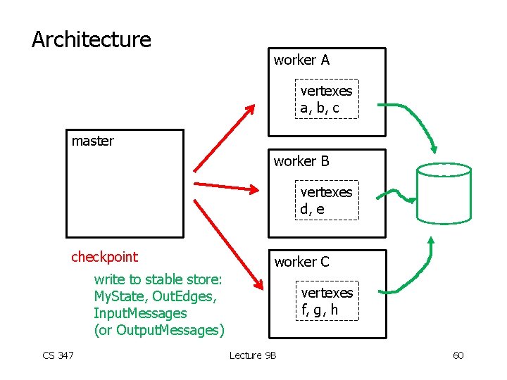 Architecture worker A vertexes a, b, c master worker B vertexes d, e checkpoint