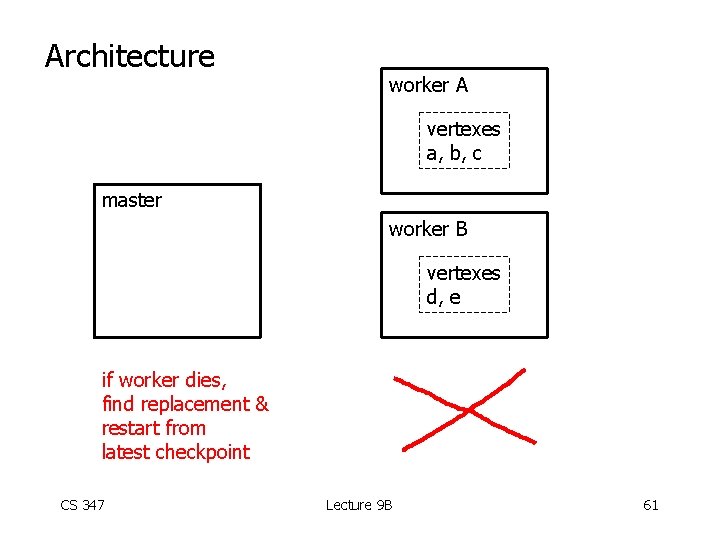 Architecture worker A vertexes a, b, c master worker B vertexes d, e if